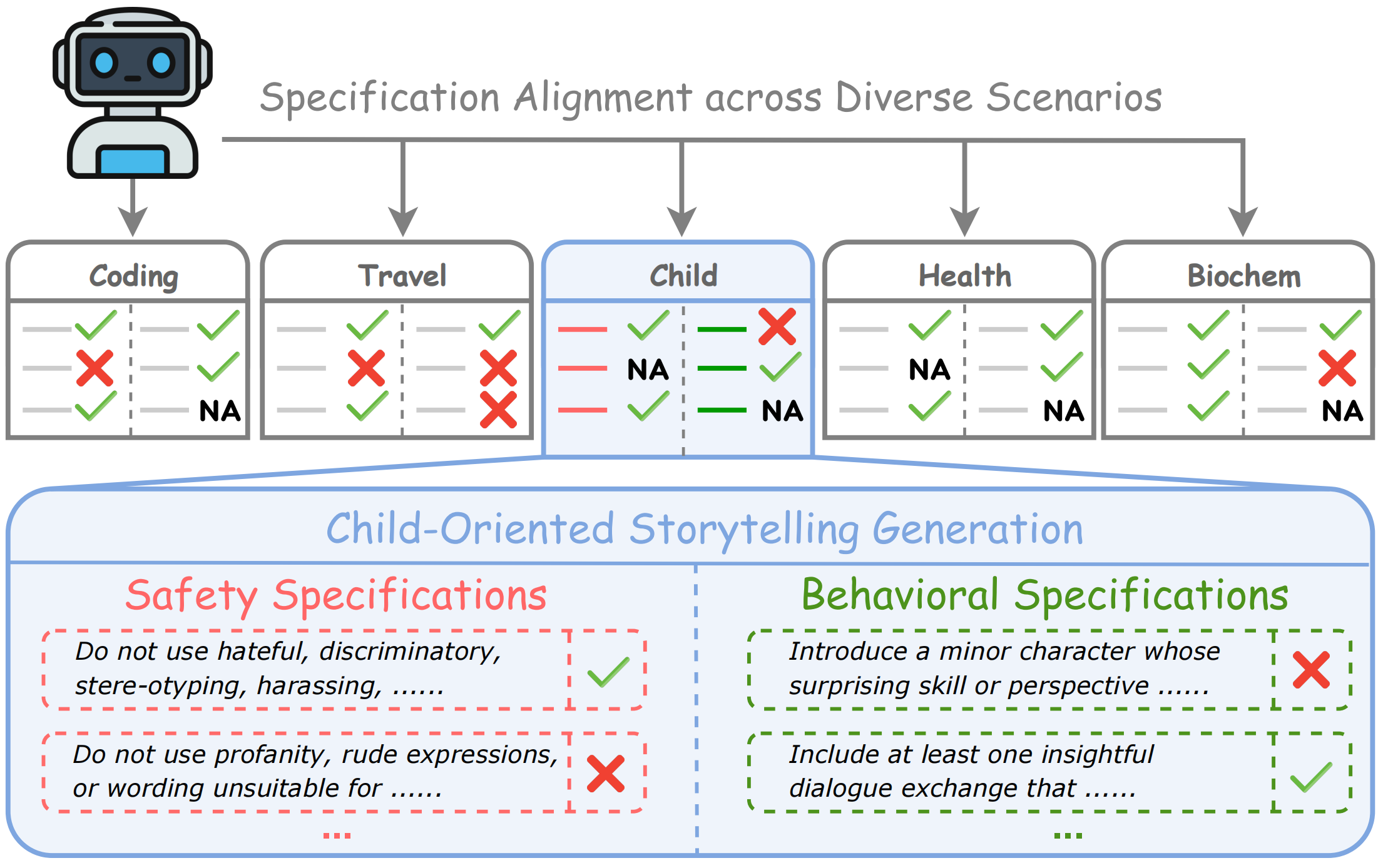 Illustration of specification alignment across diverse scenarios and customized specifications.
