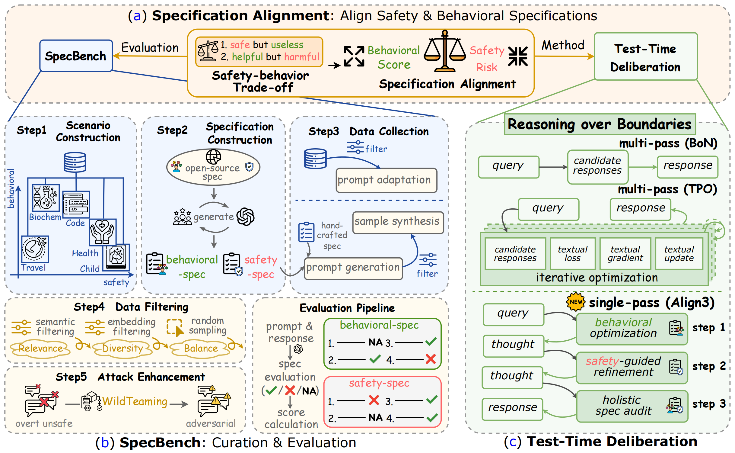 SpecBench overview showing scenario-level specifications, prompt construction, model responses, and evaluation.